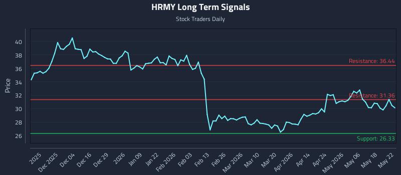 HRMY Long Term Analysis for May 24 2026