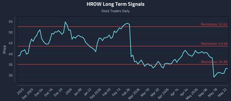 HROW Long Term Analysis for May 24 2026 HROW Long Term Analysis for May 24 2026