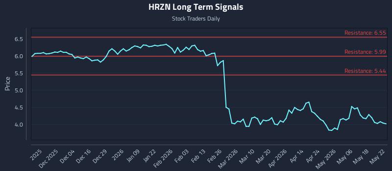 HRZN Long Term Analysis for May 24 2026