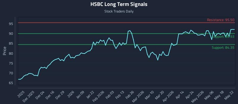 HSBC Long Term Analysis for May 24 2026 HSBC Long Term Analysis for May 24 2026