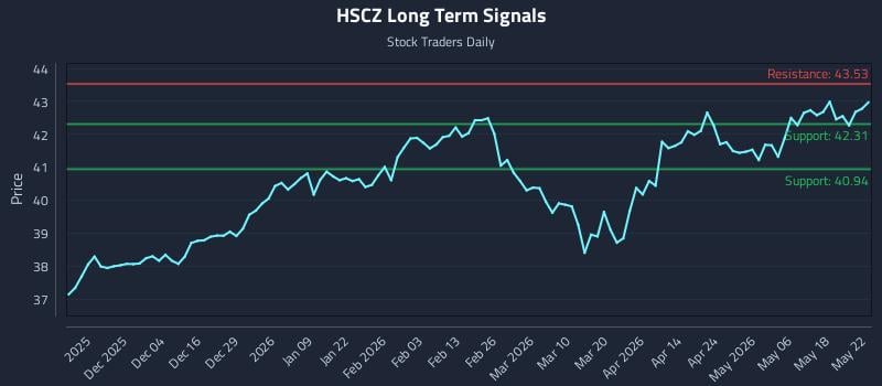 HSCZ Long Term Analysis for May 24 2026 HSCZ Long Term Analysis for May 24 2026