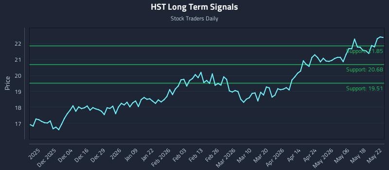 HST Long Term Analysis for May 24 2026 HST Long Term Analysis for May 24 2026