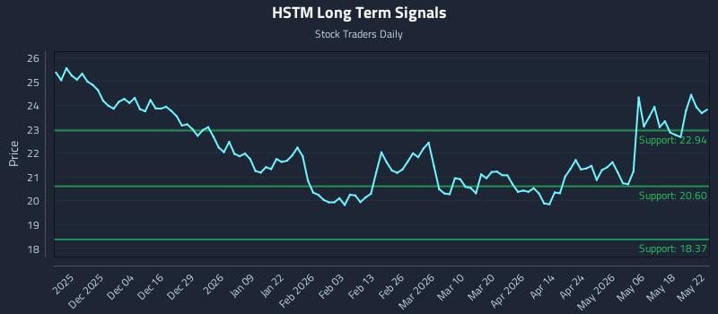 HSTM Long Term Analysis for May 24 2026 HSTM Long Term Analysis for May 24 2026