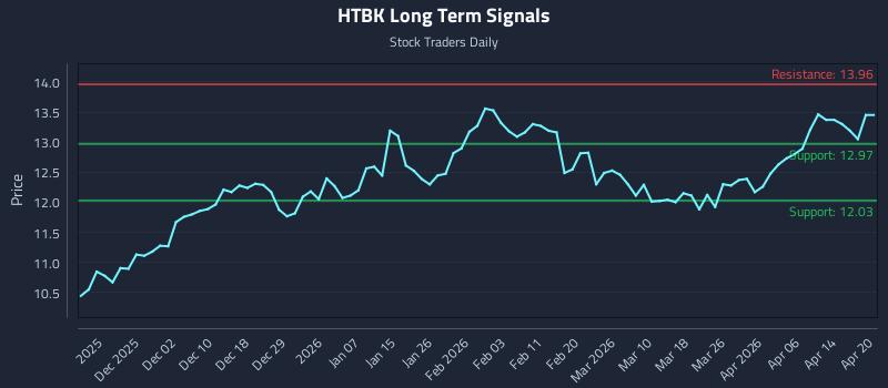 HTBK Long Term Analysis for May 24 2026 HTBK Long Term Analysis for May 24 2026