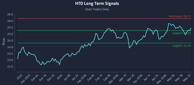 HTD Long Term Analysis for May 24 2026 HTD Long Term Analysis for May 24 2026
