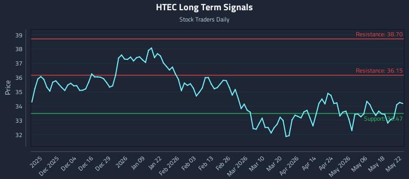 HTEC Long Term Analysis for May 24 2026