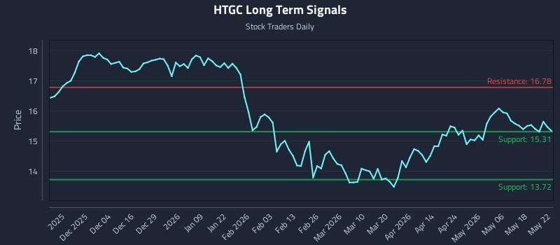 HTGC Long Term Analysis for May 24 2026 HTGC Long Term Analysis for May 24 2026