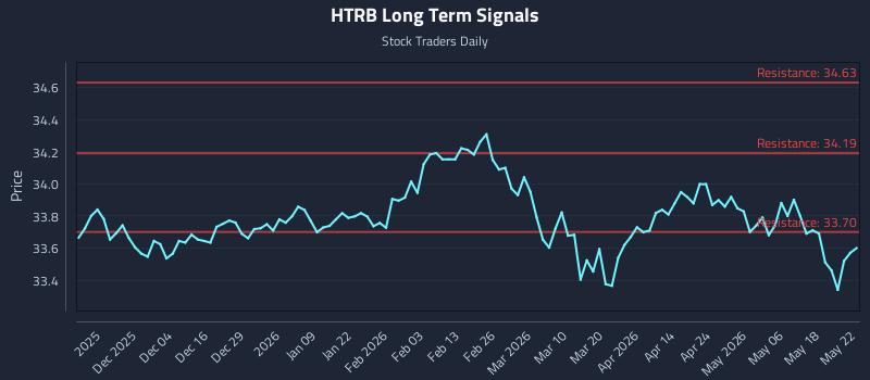 HTRB Long Term Analysis for May 24 2026 HTRB Long Term Analysis for May 24 2026