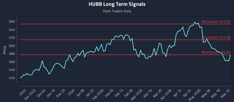 HUBB Long Term Analysis for May 24 2026 HUBB Long Term Analysis for May 24 2026
