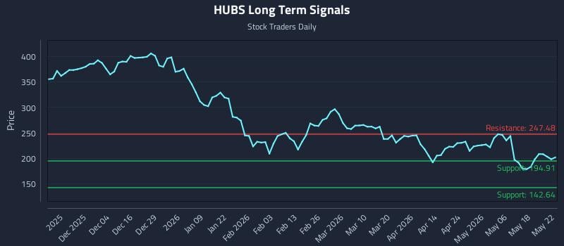 HUBS Long Term Analysis for May 24 2026