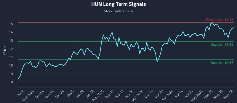 HUN Long Term Analysis for May 24 2026