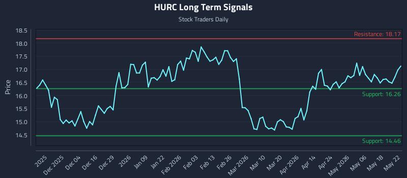 HURC Long Term Analysis for May 24 2026 HURC Long Term Analysis for May 24 2026