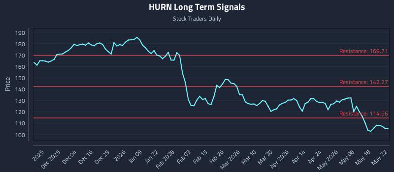 HURN Long Term Analysis for May 24 2026
