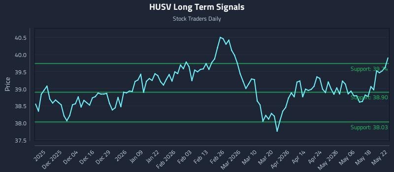 HUSV Long Term Analysis for May 24 2026 HUSV Long Term Analysis for May 24 2026