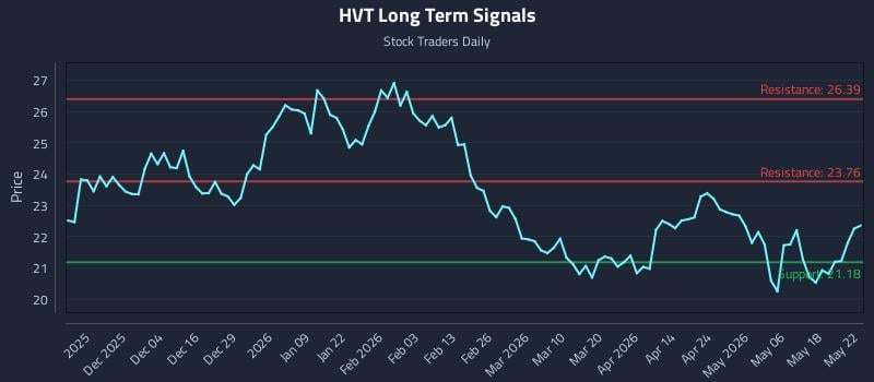 HVT Long Term Analysis for May 24 2026 HVT Long Term Analysis for May 24 2026