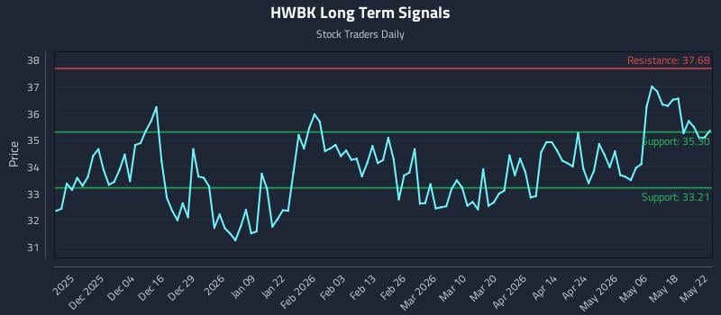 HWBK Long Term Analysis for May 24 2026 HWBK Long Term Analysis for May 24 2026