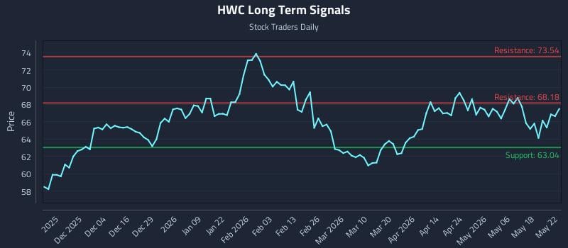 HWC Long Term Analysis for May 24 2026 HWC Long Term Analysis for May 24 2026