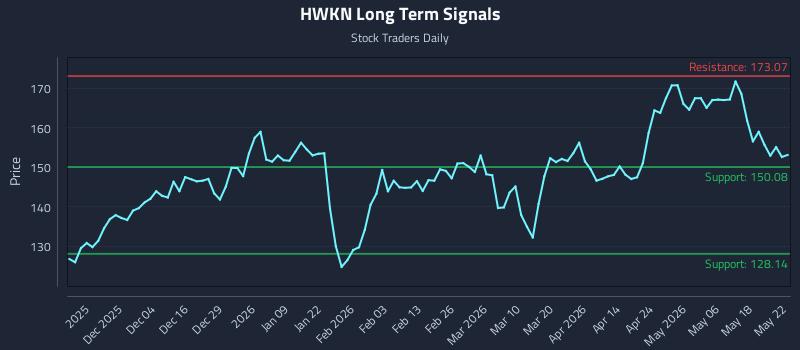HWKN Long Term Analysis for May 24 2026
