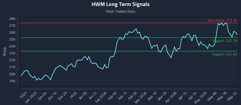 HWM Long Term Analysis for May 24 2026 HWM Long Term Analysis for May 24 2026