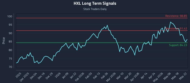 HXL Long Term Analysis for May 24 2026