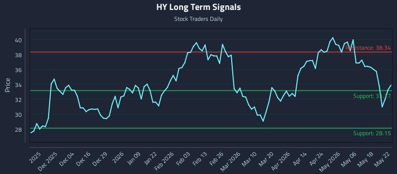 HY Long Term Analysis for May 24 2026 HY Long Term Analysis for May 24 2026