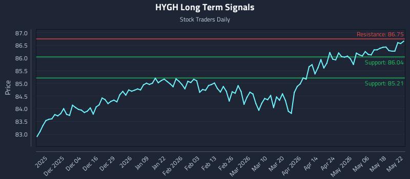 HYGH Long Term Analysis for May 24 2026