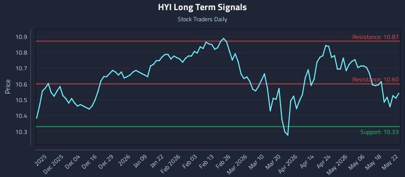 HYI Long Term Analysis for May 24 2026
