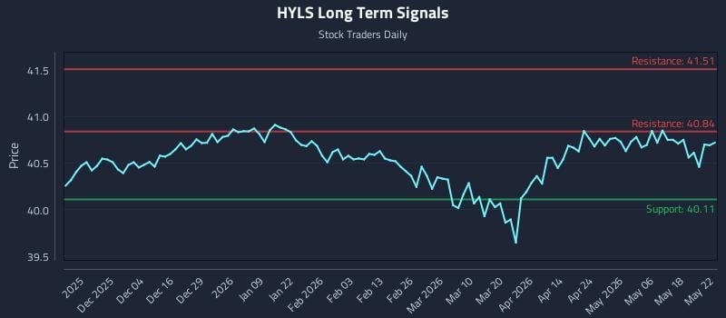 HYLS Long Term Analysis for May 24 2026