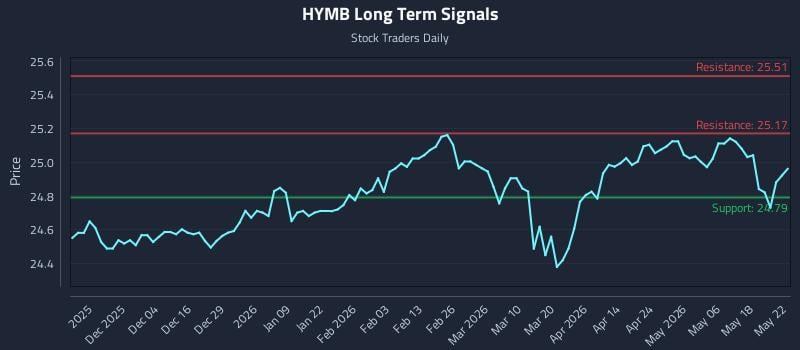 HYMB Long Term Analysis for May 24 2026 HYMB Long Term Analysis for May 24 2026