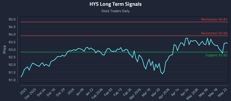 HYS Long Term Analysis for May 24 2026 HYS Long Term Analysis for May 24 2026