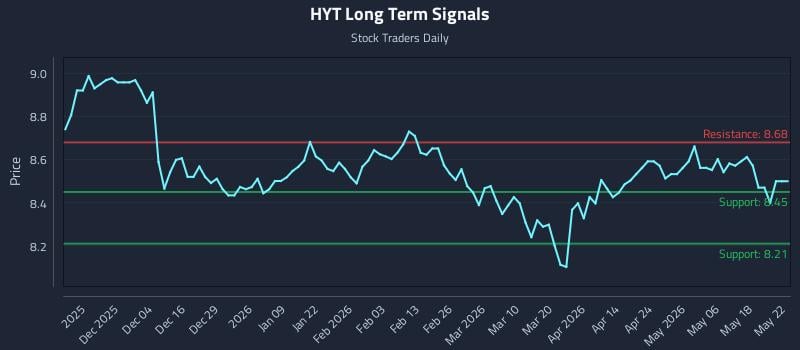 HYT Long Term Analysis for May 24 2026