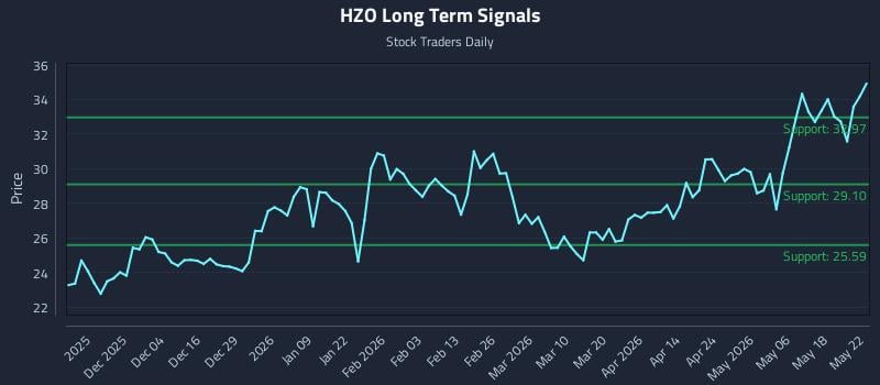 HZO Long Term Analysis for May 24 2026