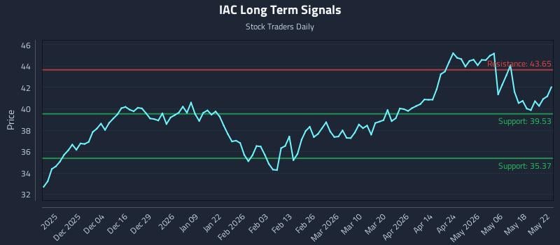 IAC Long Term Analysis for May 24 2026