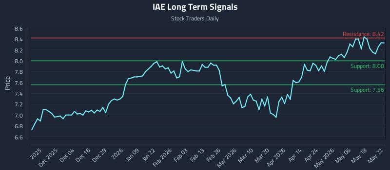 IAE Long Term Analysis for May 24 2026