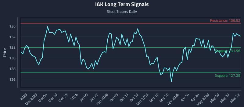 IAK Long Term Analysis for May 24 2026