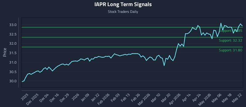 IAPR Long Term Analysis for May 24 2026 IAPR Long Term Analysis for May 24 2026