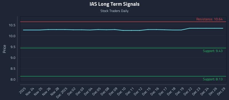 IAS Long Term Analysis for May 24 2026 IAS Long Term Analysis for May 24 2026