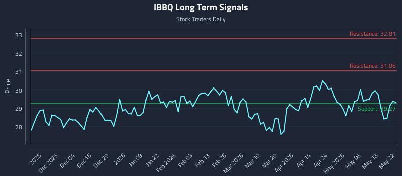 IBBQ Long Term Analysis for May 24 2026