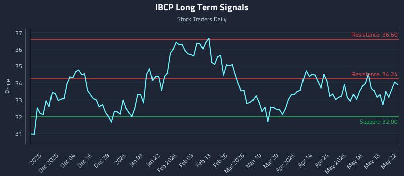 IBCP Long Term Analysis for May 24 2026 IBCP Long Term Analysis for May 24 2026