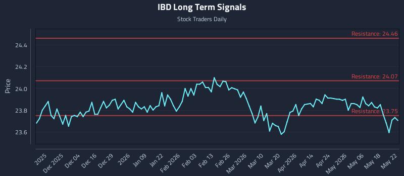 IBD Long Term Analysis for May 24 2026 IBD Long Term Analysis for May 24 2026