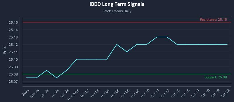IBDQ Long Term Analysis for May 24 2026 IBDQ Long Term Analysis for May 24 2026