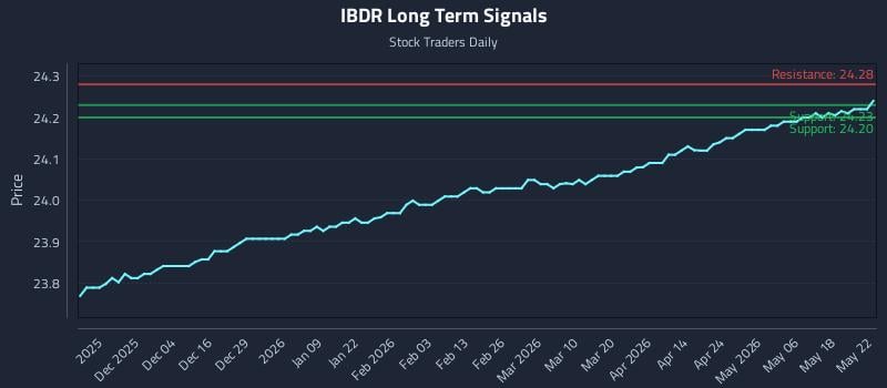 IBDR Long Term Analysis for May 24 2026 IBDR Long Term Analysis for May 24 2026