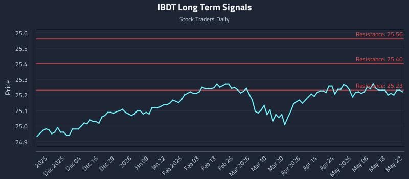 IBDT Long Term Analysis for May 24 2026 IBDT Long Term Analysis for May 24 2026