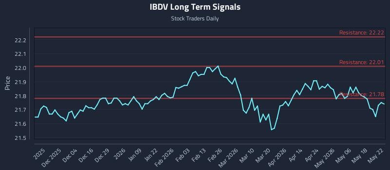 IBDV Long Term Analysis for May 24 2026 IBDV Long Term Analysis for May 24 2026
