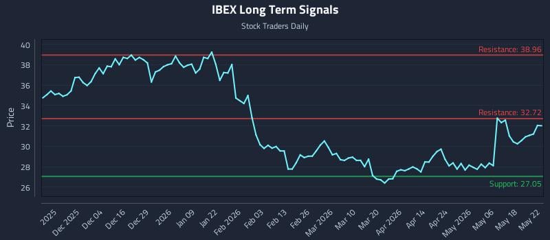 IBEX Long Term Analysis for May 24 2026