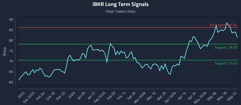 IBKR Long Term Analysis for May 24 2026 IBKR Long Term Analysis for May 24 2026