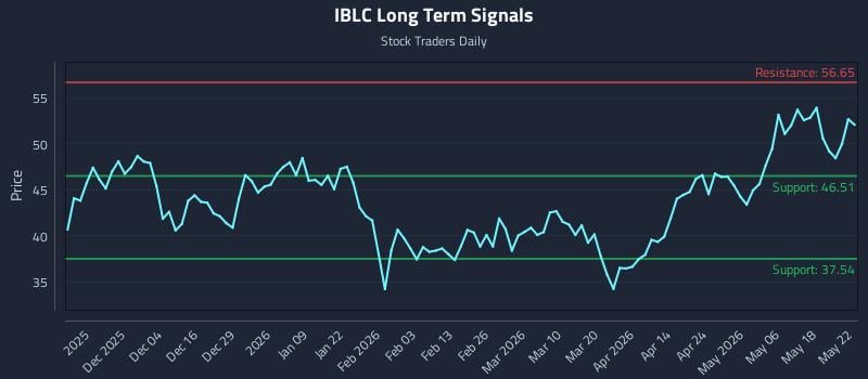 IBLC Long Term Analysis for May 24 2026 IBLC Long Term Analysis for May 24 2026