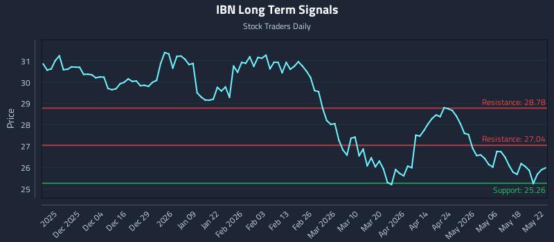 IBN Long Term Analysis for May 24 2026