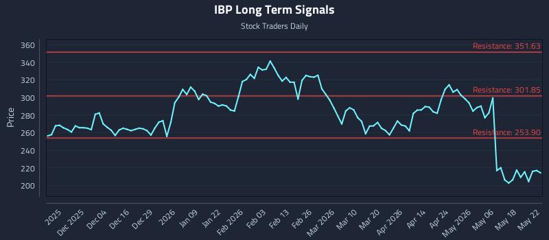 IBP Long Term Analysis for May 24 2026