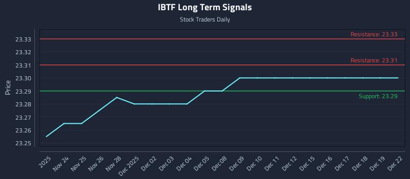 IBTF Long Term Analysis for May 24 2026